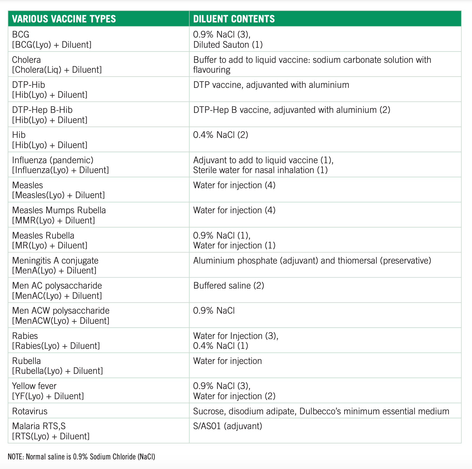 WHO 2015 Vaccine diluents – Annex screenshot
